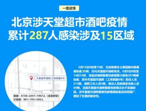 北京涉酒吧疫情累计327人感染，涉15区域