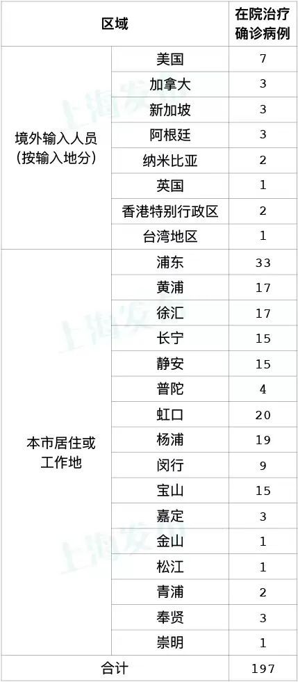 上海昨日新增本土11+26，均在隔离管控中发现