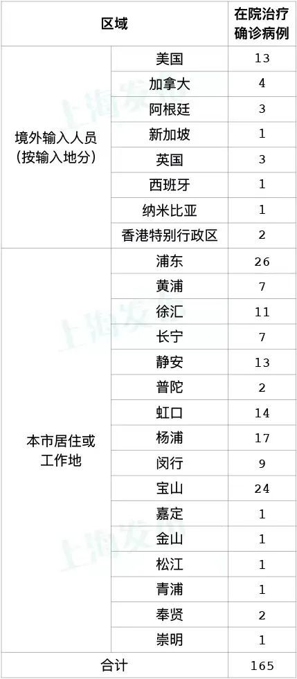 上海昨日新增本土“9+7”，新增境外输入病例“4+1”