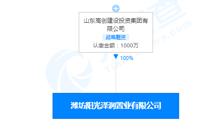 天眼查显示,潍坊阳光泽润置业有限公司,法定代表人齐红红,由山东高创