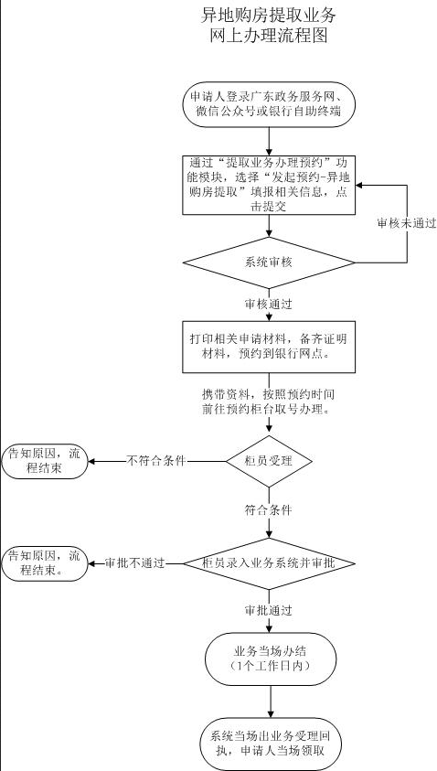 2021年深圳住房公积金异地购房提取指南(附流程)