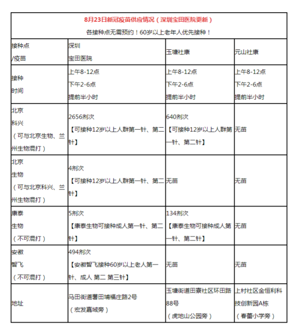 8月23日深圳宝田医院新冠疫苗接种时间及疫苗种类