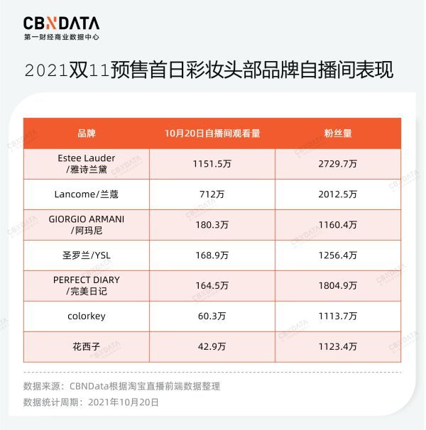 "双11"预售过半:完美日记光环不再,国货彩妆"后劲"不足