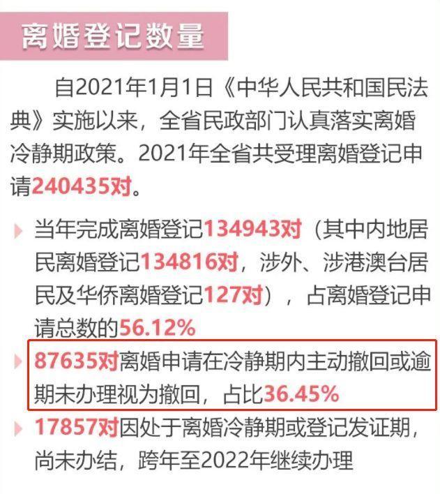 2021年江苏全省共受理离婚登记申请240435对,当年完成离婚登记134943