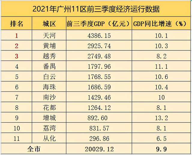 前三季度全市gdp首超2万亿同比增长9.9%