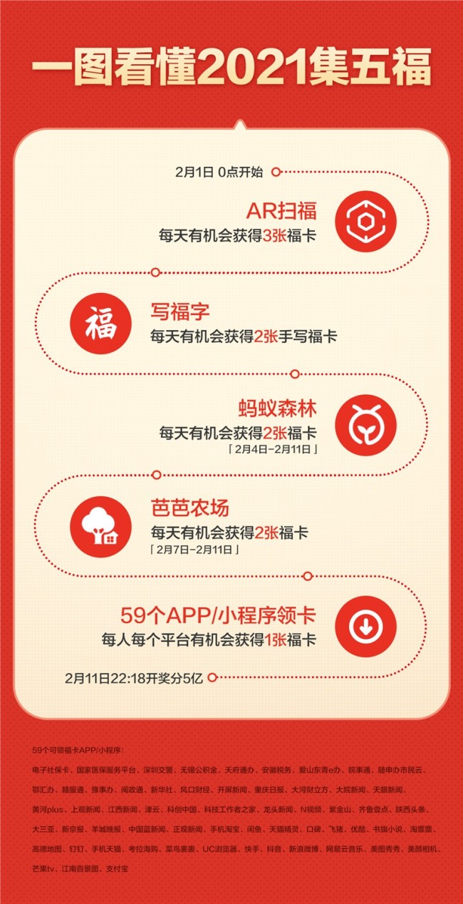 2021年支付宝集五福方法:59家平台可领福卡