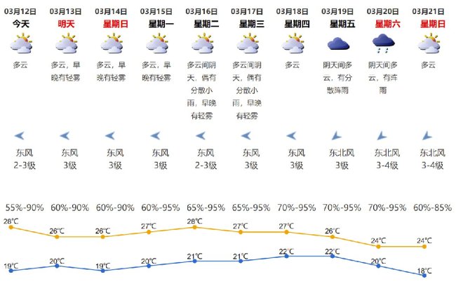 3月12日深圳天气预报:以多云为主 气温介于19-28度