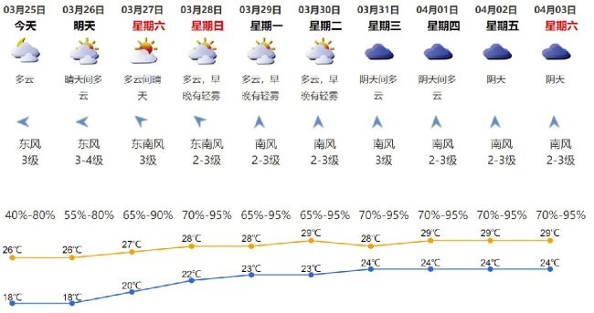 3月25日深圳天气预报气温1826度全天以多云为主