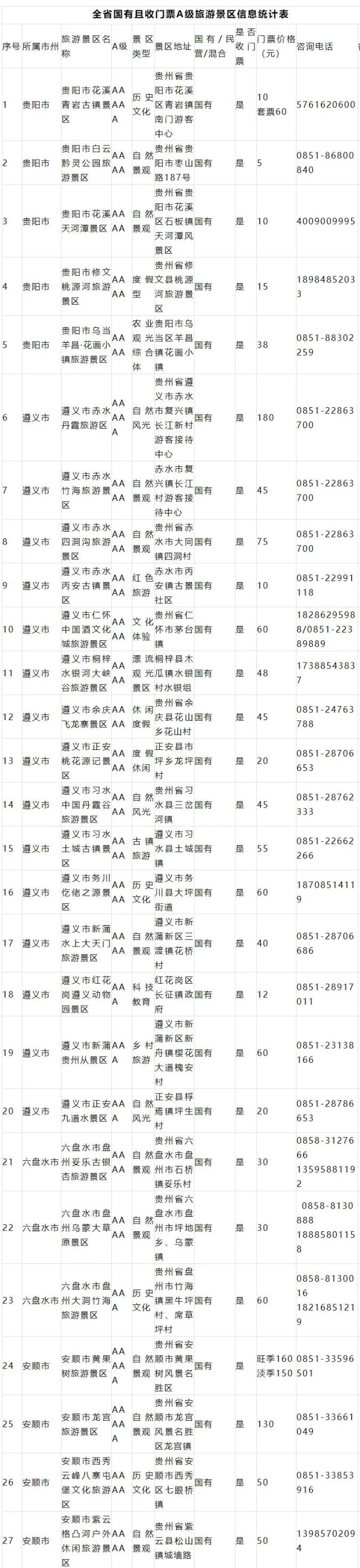 观光车等)是不免费的 据贵州省文化和旅游厅官网消息显示,贵州国有且