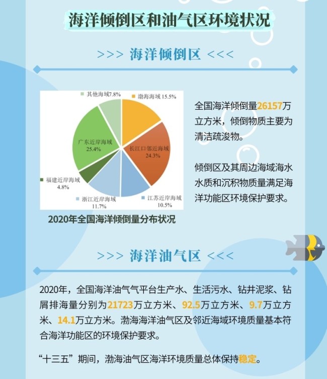 一图读懂《2020年中国海洋生态环境状况公报》