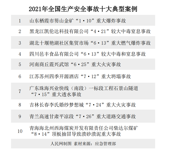 2021年全国生产安全事故十大典型案例发布