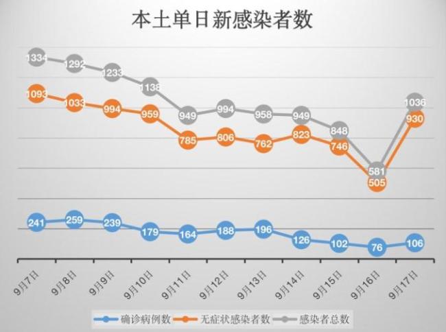 31省份昨日新增本土106+930，其中贵州新增本土感染者超700例