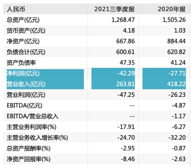 中融新大两个月被执行近11亿元600亿负债困局难解