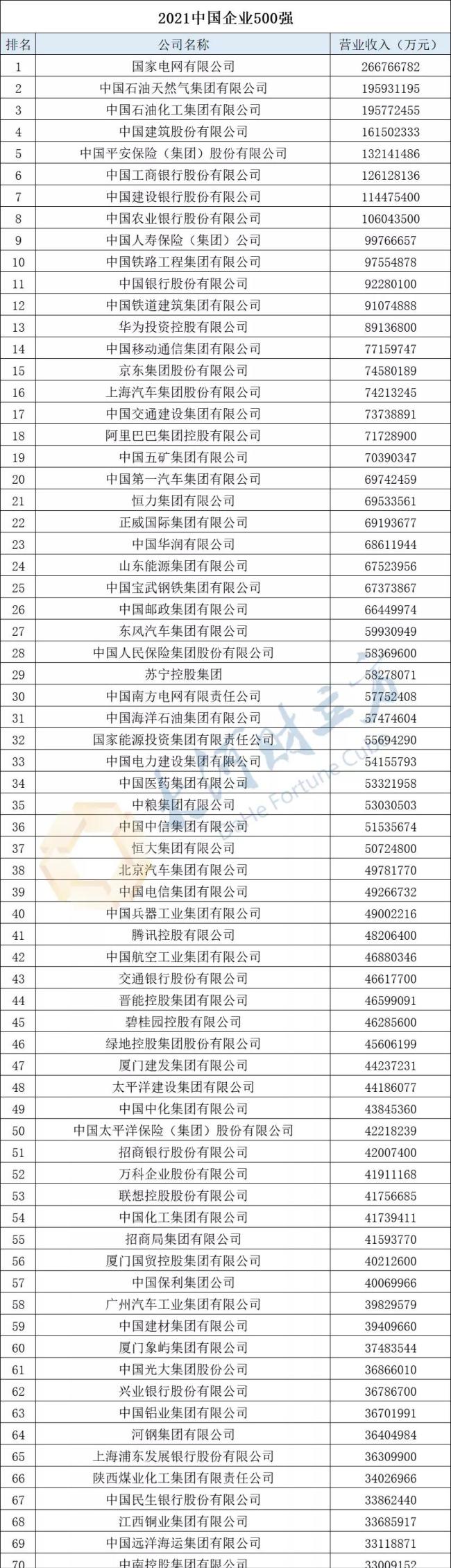 2021中国企业500强名单发布陕西上榜10家