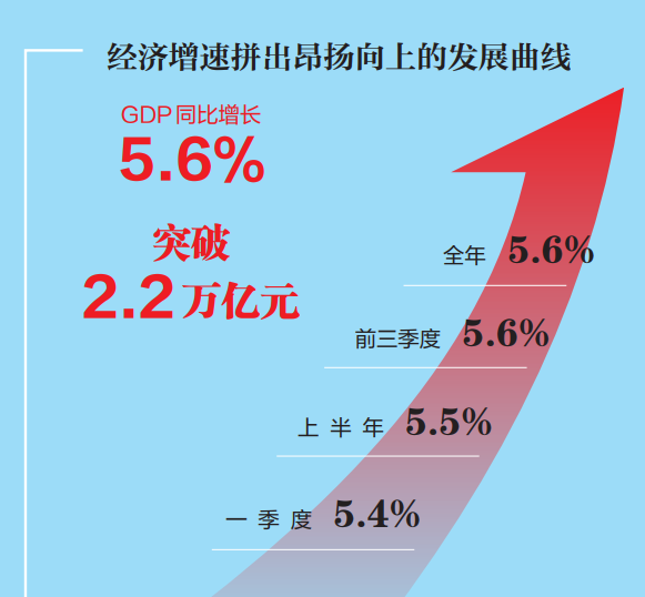 稳中有进 向新向优——武汉GDP突破2.2万亿元背后的“四维密码”