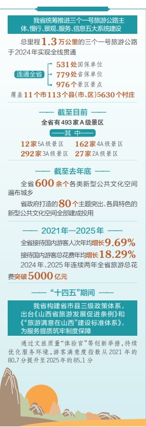 深化“文化+”“旅游+” 文旅强省建设迈新步