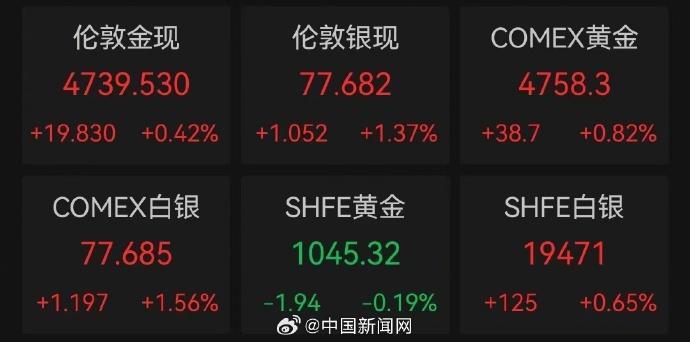 国际油价金价齐涨 市场预期推动上涨