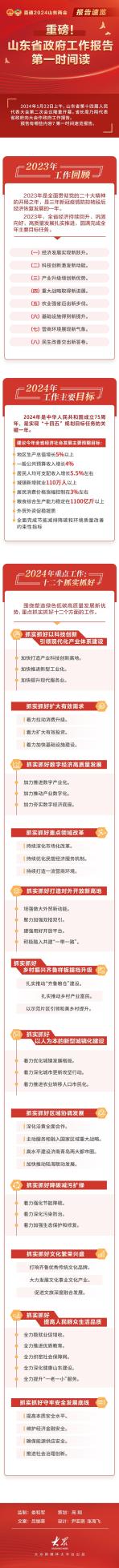 两会重磅 | 一图读懂山东省政府工作报告