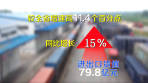 德州今年前2个月进出口79.8亿元，同比增长15%