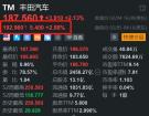 豐田汽車盤前漲近3% Q3凈利超預(yù)期 凈利潤大增引發(fā)關(guān)注