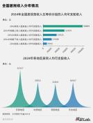 超7成省份人均收入不及“全国线” 地区收入差距显著