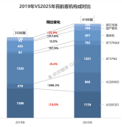中国航司年末集体订购148架飞机 窄体机市场再掀波澜