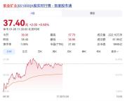 紫金矿业A股总市值首破万亿 股价创历史新高