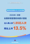 权威快报：一季度1.85亿人次出入境 同比上升13.5%