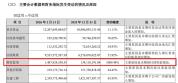 中际旭创一季度净利润同比增长262% 营收与利润双增