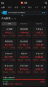 A股近3900只个股飘红 三大指数集体高开高走