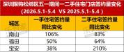 五一小长假成近年楼市热度最高假期之一：多地新政助推成交上涨