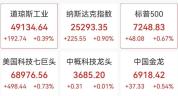 美股芯片股大爆发，英特尔狂飙12%，市值突破5400亿美元 科技股集体上涨