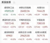 美股科技股上涨，中国资产走强，美联储新消息 市场分化加剧