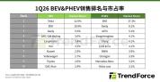 2026Q1全球新能源汽车承压 销量下滑挑战显现