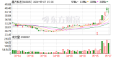 晶方科技换手率24.36% 机构净买入2.31亿