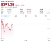 开盘大涨!韩国交易所启动KOSPI熔断机制