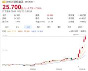 AIPC概念股集体大涨 英伟达大会提振市场信心