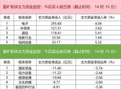 电子板块净流入超295亿 主力资金大举涌入