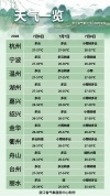 浙江今日出梅 高温无缝衔接 晴热天气登场