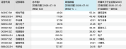 本周沪深两市主力资金净流出590.34亿 科技板块资金高低切换