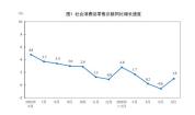 6月消费增速由负转正 消费环境持续优化