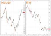 阿迪达斯提前“锁定”世界杯冠军 股市大赢家显现
