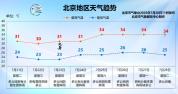 五预警生效中！影响北京今日晚高峰出行，请尽量选择公共交通 雷雨大风来袭