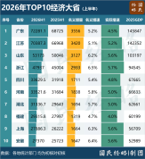 中国经济最强省没悬念了 广东GDP增量重回第一