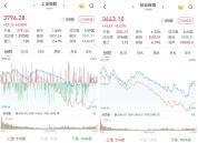 A股市场主要指数涨跌互现 板块表现分化明显