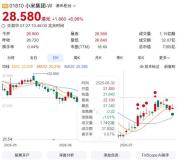 小米澎程拉升小米股价超30% 近一月累计涨幅显著