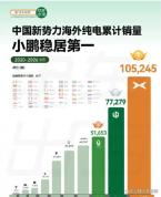 首个月销破10万辆的新势力出现了 小鹏领跑出海销量