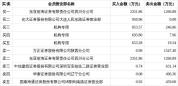 神雾节能8月4日龙虎榜数据 机构净买入近2000万