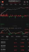 现货黄金站上4200美元/盎司 金价大涨近3%