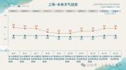 台风“白海豚”7日起影响上海 路径不确定性大